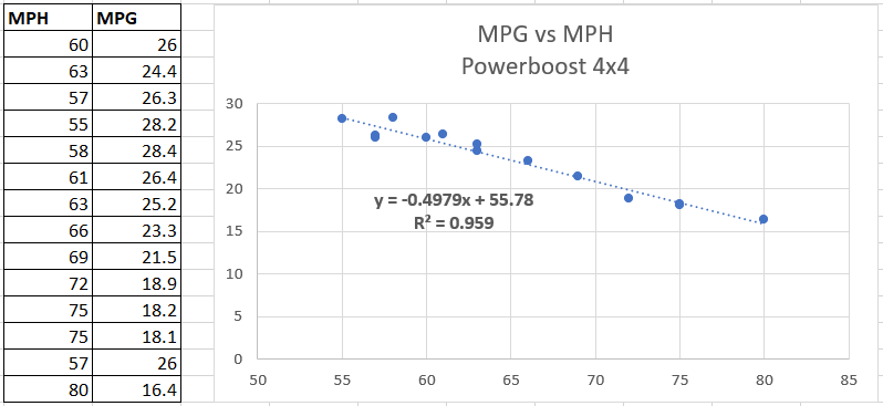 Ford F-150 What kind of MPG mileage are you getting with your Powerboost? 1616042877231